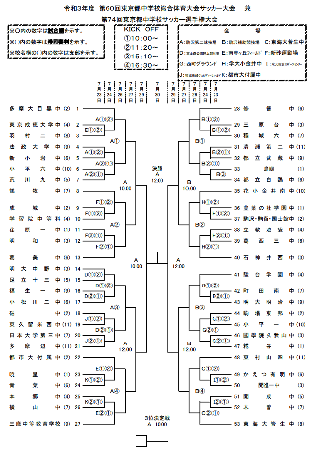21年度 第60回 東京都中学校総合体育大会サッカー競技 兼 第74回 東京都中学校サッカー選手権大会 優勝は暁星中 準優勝の修徳中と2校が関東大会進出 ジュニアサッカーnews 21年度 第60回 東京都中学校総合体育大会サッカー競技 兼 第74回 東京都中学校サッカー選手権大会 優勝は暁星中 準優勝の修徳中と2校が関東大会進出 ジュニアサッカーnews