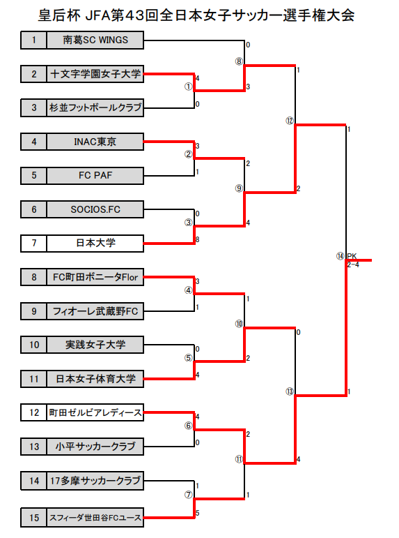 21年度 皇后杯 Jfa 第43回全日本女子サッカー選手権大会 東京都予選 一般ラウンド 優勝は町田ゼルビアレディース ジュニアサッカー News
