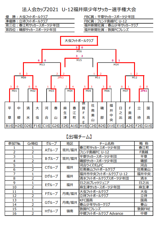 法人会カップ21 U 12福井県少年サッカー選手権大会 優勝は大虫fc ジュニアサッカーnews