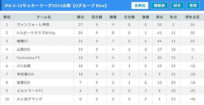 21年度 Jfa U 12サッカーリーグ山梨 前期結果掲載 P Blue S Blueはあと数試合残り 入替戦は9 12 ジュニアサッカーnews