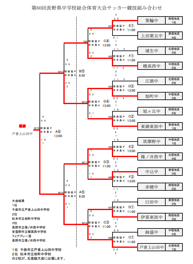 速報 21年度 第60回長野県中学総体 夏季サッカー競技 優勝は戸倉上山田中 準優勝の旭町中と北信越大会に進出 ジュニアサッカーnews