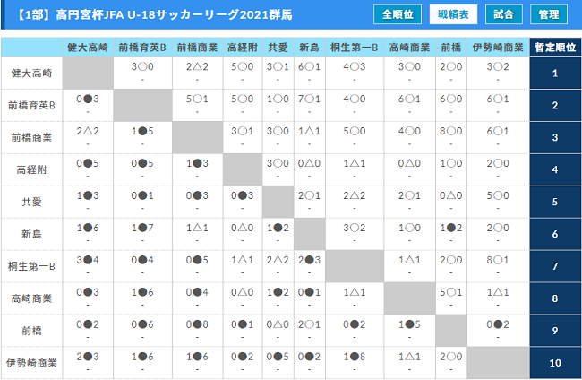 高円宮杯jfa U 18サッカーリーグ21群馬 次回日程情報募集 ジュニアサッカーnews