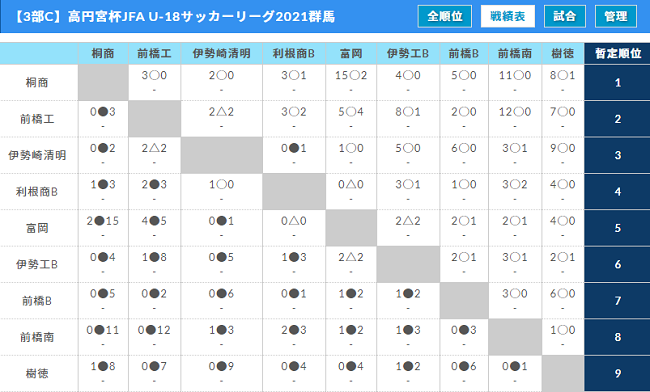 高円宮杯jfa U 18サッカーリーグ21群馬 1部優勝は健大高碕 関東プリンス参入戦に参戦 2部3部最終結果掲載 ジュニアサッカーnews