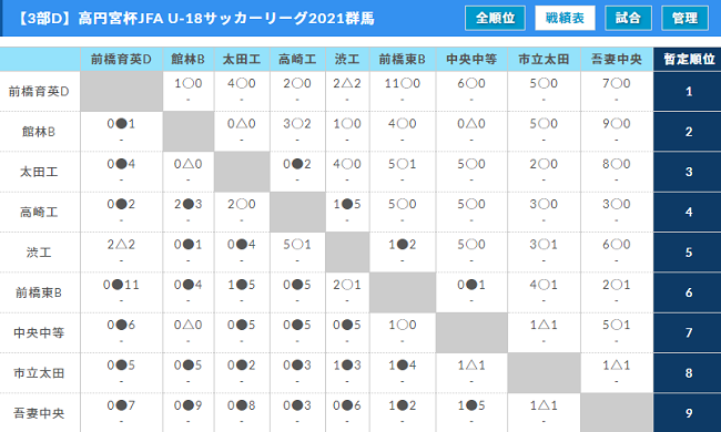 高円宮杯jfa U 18サッカーリーグ21群馬 1部優勝は健大高碕 関東プリンス参入戦に参戦 2部3部最終結果掲載 ジュニアサッカーnews