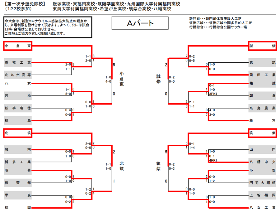 21年度 第100回全国高校サッカー選手権福岡大会 第一次予選 全結果掲載 情報ありがとうございました ジュニアサッカーnews