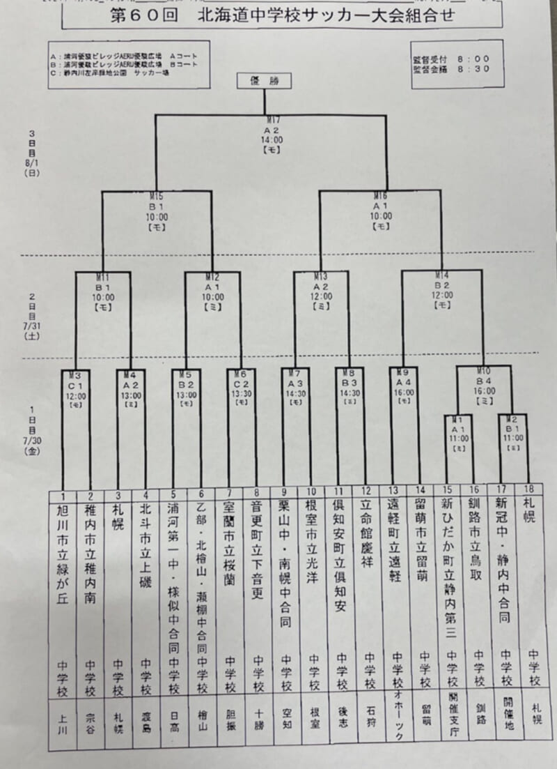 2021年度北海道中学校体育大会 第60回北海道中学校サッカー大会 優勝は札幌大谷中学校 ジュニアサッカーnews