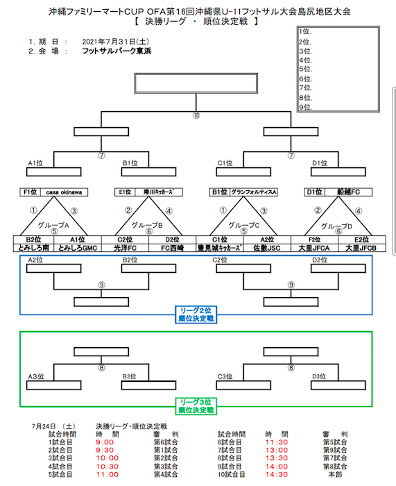 21沖縄ファミリーマートカップ島尻地区大会 優勝はcasa Okinawa 沖縄 ジュニアサッカーnews 21沖縄ファミリーマートカップ島尻地区大会 優勝はcasa Okinawa 沖縄 ジュニアサッカーnews
