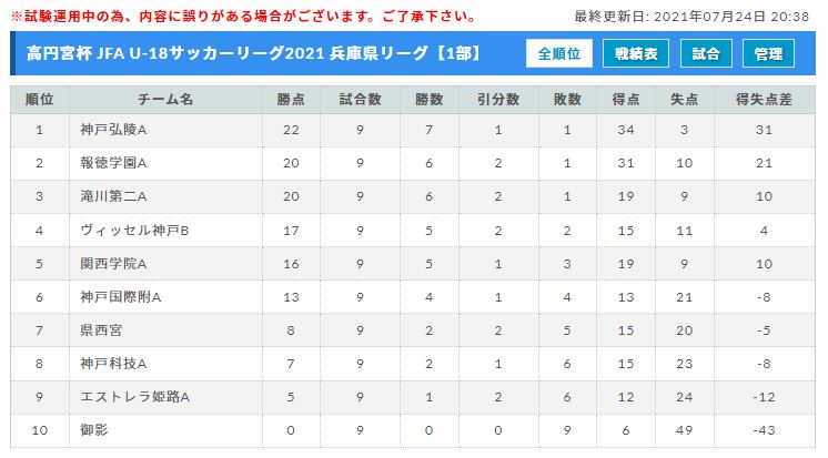 高円宮杯 Jfa U 18サッカーリーグ21 兵庫県リーグ 7 31前期全試合終了 後期順位リーグは8 28 29 ジュニアサッカーnews