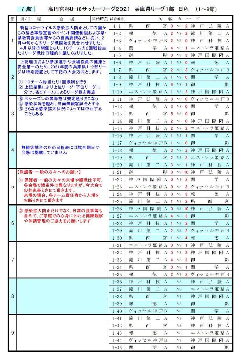 高円宮杯 Jfa U 18サッカーリーグ21 兵庫県リーグ 7 31前期全試合終了 後期順位リーグは8 28 29 ジュニアサッカーnews