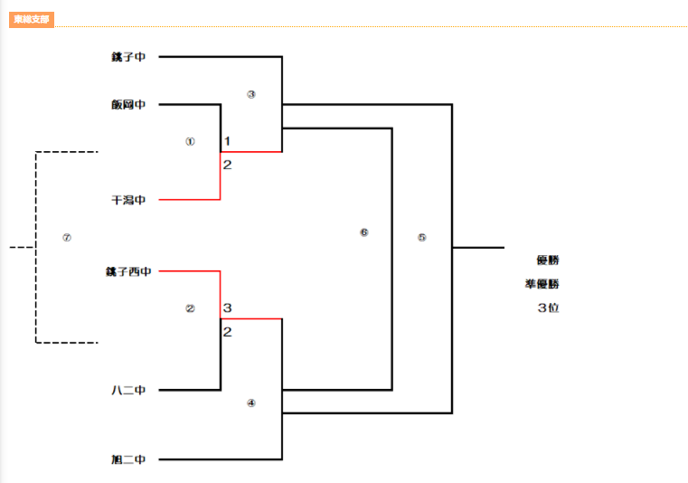 21年度 第75回千葉県中学校総合体育大会サッカー競技 東総支部 1回戦結果掲載 次の日程 結果情報お待ちしています ジュニアサッカーnews