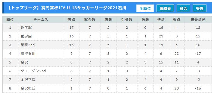 高円宮杯jfa U 18サッカーリーグ21 石川 9 30まで中断 ジュニアサッカーnews 高円宮杯jfa U 18サッカーリーグ21 石川 9 30まで中断 ジュニアサッカーnews