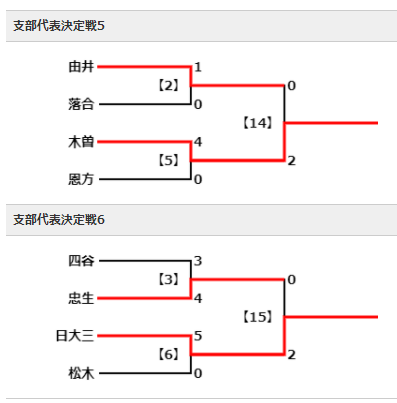 21年度 第60回 東京都中学校総合体育大会サッカー競技 兼 第74回 東京都中学校サッカー選手権大会 第7支部予選 都大会進出6チーム掲載 ジュニアサッカーnews