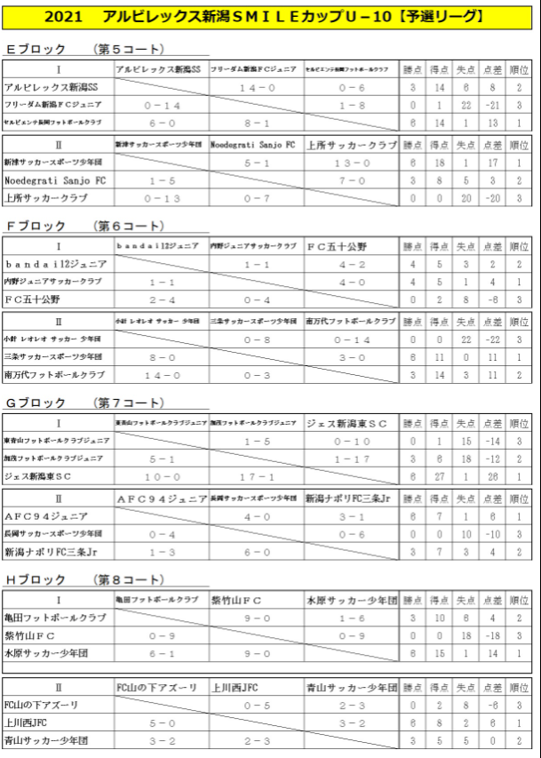 21年度アルビレックス新潟smileカップu 10 新潟 最終結果掲載 途中で大会中止に ジュニアサッカーnews