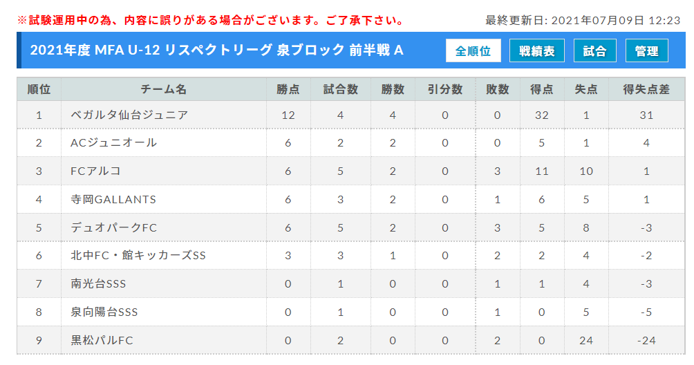 21年度 Mfa U 12 リスペクトリーグ 泉ブロック 宮城 7 4結果更新中 今後の日程など情報をお待ちしています ジュニアサッカーnews
