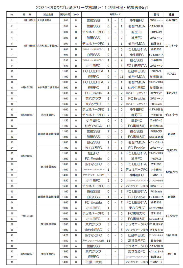 21 22 アイリスオーヤマプレミアリーグ宮城 U 11 7 4結果掲載 次回8 22 ジュニアサッカーnews