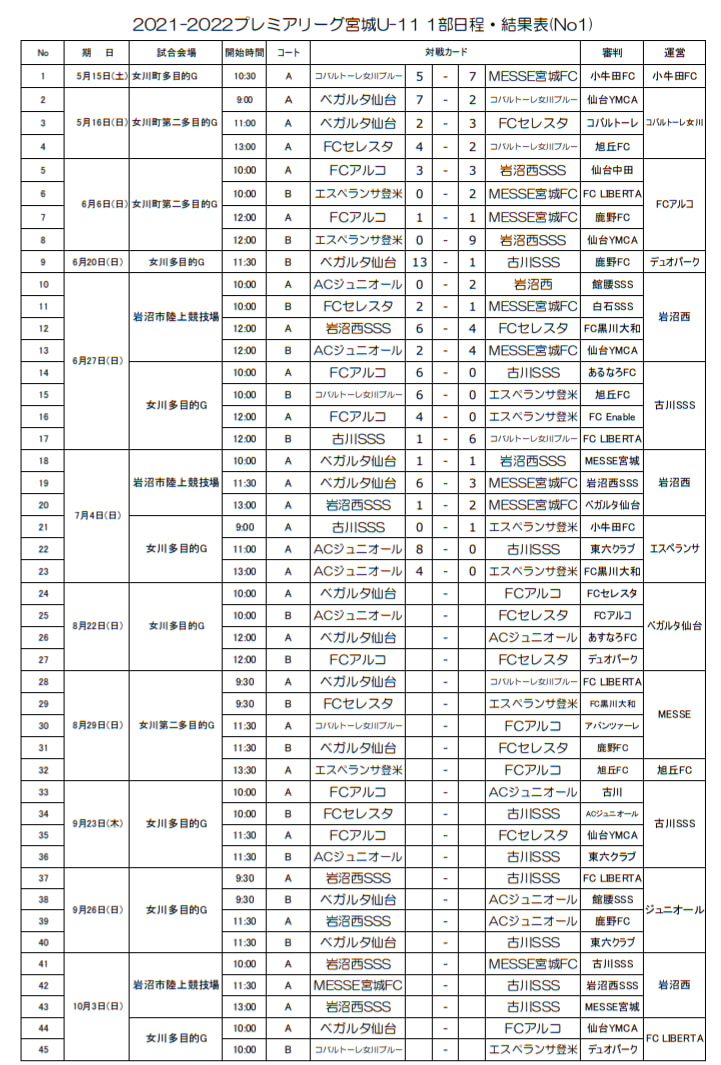 21 22 アイリスオーヤマプレミアリーグ宮城 U 11 7 4結果掲載 次回8 22 ジュニアサッカーnews