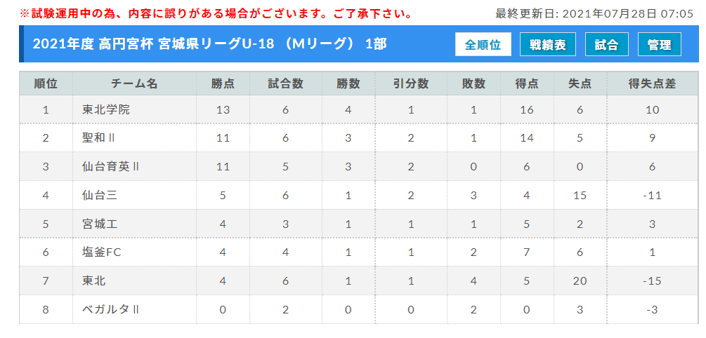 21年度 高円宮杯 宮城県リーグu 18 Mリーグ 7 22 23 24 25結果掲載 次回は8 21 22 ジュニアサッカーnews 21年度 高円宮杯 宮城県リーグu 18 Mリーグ 7 22 23 24 25結果掲載 次回は8 21 22 ジュニアサッカーnews