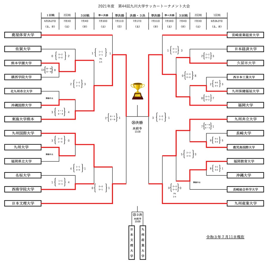 インタビュー公開 21年度 第44回九州大学サッカートーナメント大会 優勝は福岡大学 ジュニアサッカーnews インタビュー公開 21年度 第44回九州大学サッカートーナメント大会 優勝は福岡大学 ジュニアサッカーnews