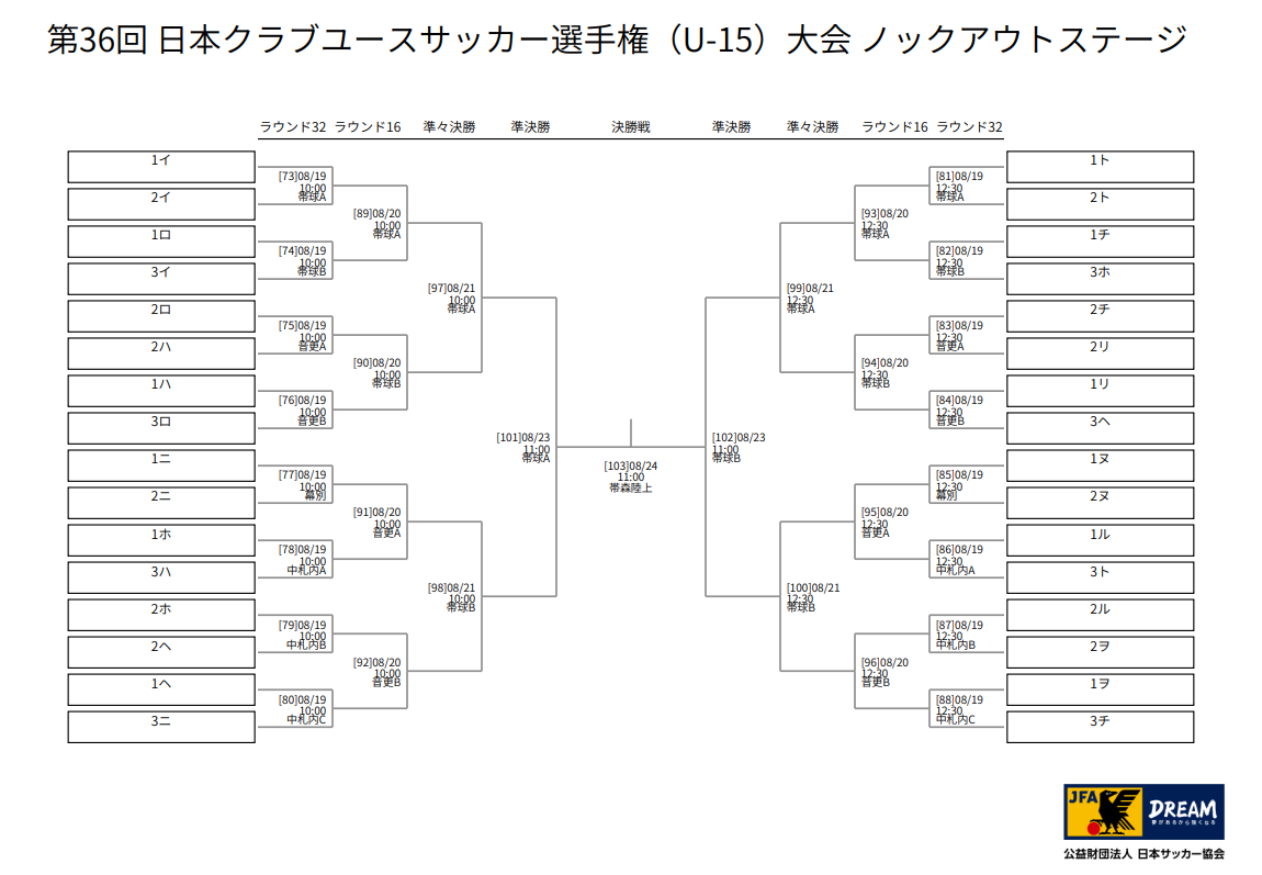 21年度 日本クラブユースサッカー選手権 U 15 大会 組合せ決定 8 15 24北海道にて開催 全試合ライブ配信有ります ジュニアサッカー News 21年度 日本クラブユースサッカー選手権 U 15 大会 組合せ決定 8 15 24北海道にて開催 全試合ライブ配信有ります ジュニアサッカー News