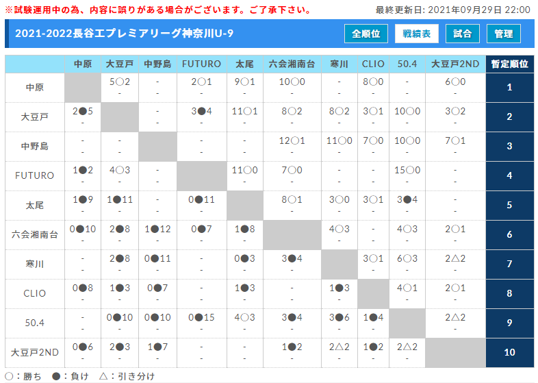 21 22プレミアリーグ神奈川u 9 10 17は延期 次は11 21開催予定 ジュニアサッカーnews