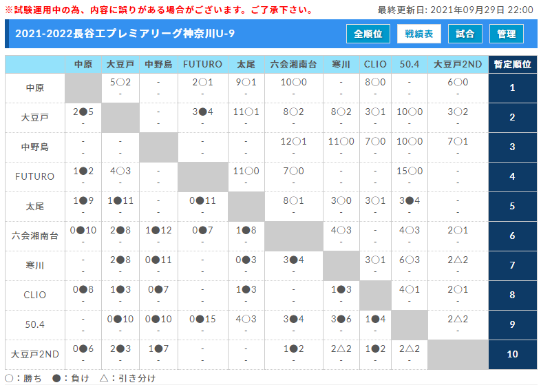 21 22プレミアリーグ神奈川u 9 10 17は延期 次は11 21開催予定 ジュニアサッカーnews 21 22プレミアリーグ神奈川u 9 10 17は延期 次は11 21開催予定 ジュニアサッカーnews