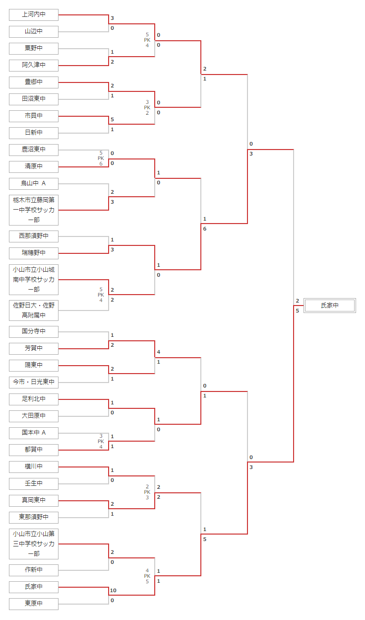 21年度 栃木県中学校総合体育大会サッカー大会 氏家が4年ぶり3大会ぶりの優勝 瑞穂野とともに関東大会出場 ジュニアサッカーnews