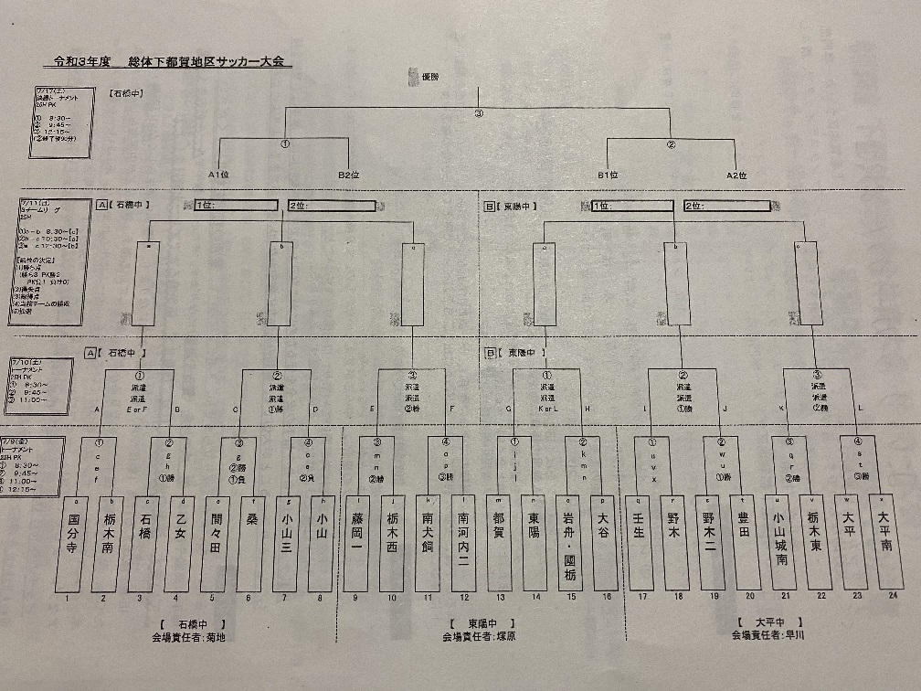 21年度 栃木県中学校総合体育大会サッカー大会 下都賀地区大会 Pk戦を制して都賀が優勝 6校が県大会出場 全結果情報ありがとうございます ジュニアサッカーnews