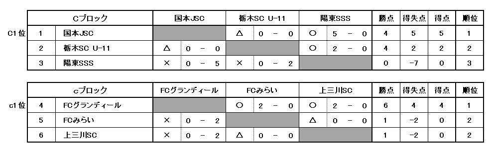 21年度 宇都宮市長杯少年サッカー大会 U 12クラス 栃木県 優勝はともぞうsc 宇河地区43チームの頂点に U 10クラスとw優勝達成 ジュニアサッカーnews 21年度 宇都宮市長杯少年サッカー大会 U 12クラス 栃木県 優勝はともぞうsc 宇河地区43チームの頂点に U 10クラスとw優勝達成 ジュニアサッカーnews