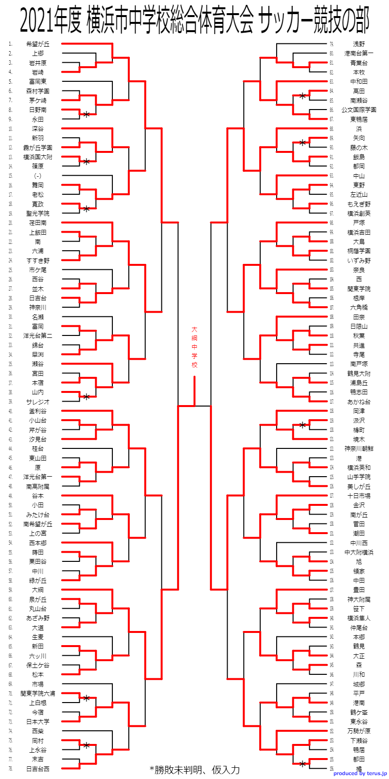 2021年度 横浜市中学校総合体育大会 神奈川県 優勝は大綱 横浜市155校の頂点に 12校が県大会出場 多くの情報ありがとうございました ジュニアサッカーnews