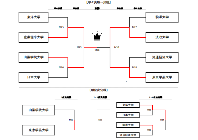 アミノバイタル カップ21 第10回関東大学サッカートーナメント大会 優勝は産業能率大学 初 その他法政大 学芸大 山梨学院大 東洋大 駒沢大など6大学が全国大会出場へ ジュニアサッカーnews アミノバイタル カップ21 第10回関東大学サッカートーナメント大会 優勝は産業能率大学 初 その他法政大 学芸大 山梨学院大 東洋大 駒沢大など6大学が全国大会出場へ ジュニアサッカーnews