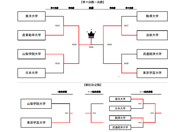 アミノバイタル カップ21 第10回関東大学サッカートーナメント大会 優勝は産業能率大学 初 その他法政大 学芸大 山梨学院大 東洋大 駒沢大など6大学が全国大会出場へ ジュニアサッカーnews