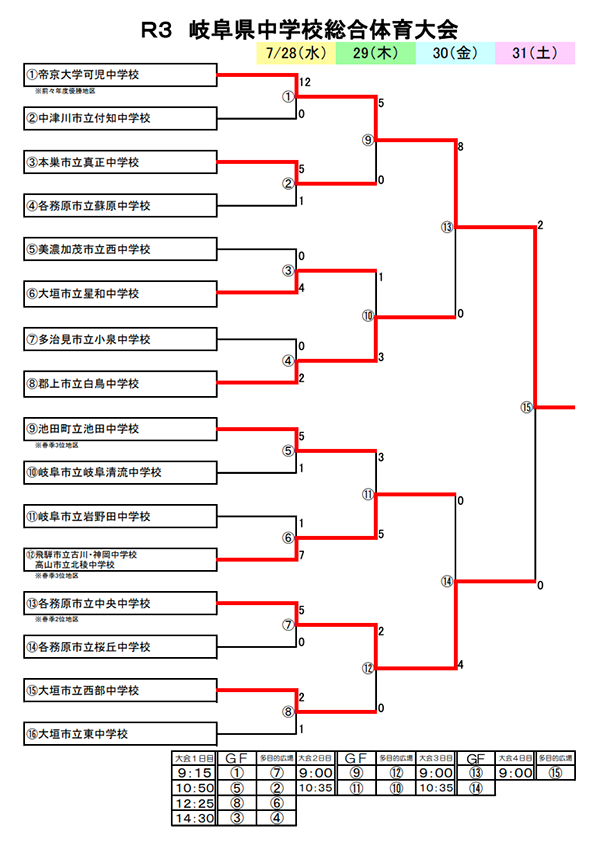 21年度 岐阜県中学校総合体育大会 サッカー競技 中学総体 優勝は帝京大可児 各務原中央とともに東海大会出場 ジュニアサッカーnews