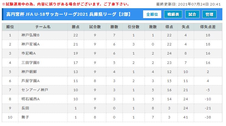 高円宮杯 Jfa U 18サッカーリーグ21 兵庫県リーグ 7 31前期全試合終了 後期順位リーグは8 28 29 ジュニアサッカーnews 高円宮杯 Jfa U 18サッカーリーグ21 兵庫県リーグ 7 31前期全試合終了 後期順位リーグは8 28 29 ジュニアサッカーnews