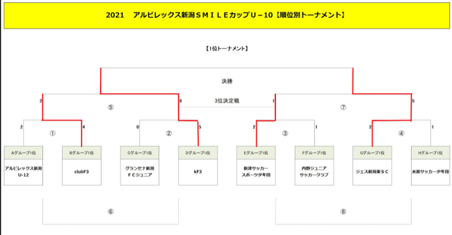 21年度アルビレックス新潟smileカップu 10 新潟 最終結果掲載 途中で大会中止に ジュニアサッカーnews