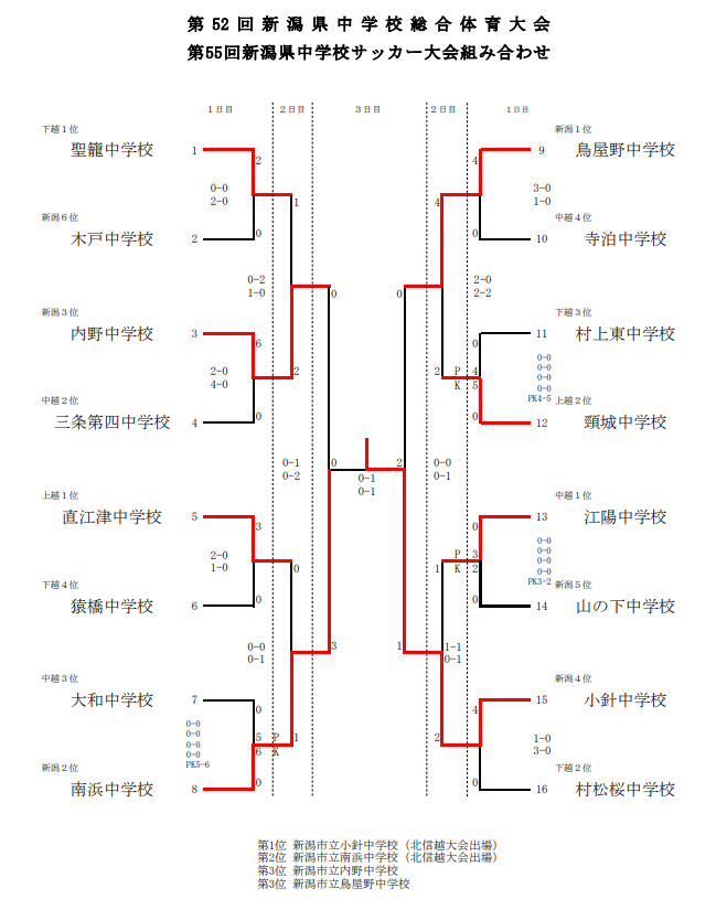 21年度 第52回新潟県中学校総合体育大会夏季大会 優勝は小針中 準優勝 南浜中とともに北信越大会進出 ジュニアサッカーnews 21年度 第52回新潟県中学校総合体育大会夏季大会 優勝は小針中 準優勝 南浜中とともに北信越大会進出 ジュニアサッカーnews