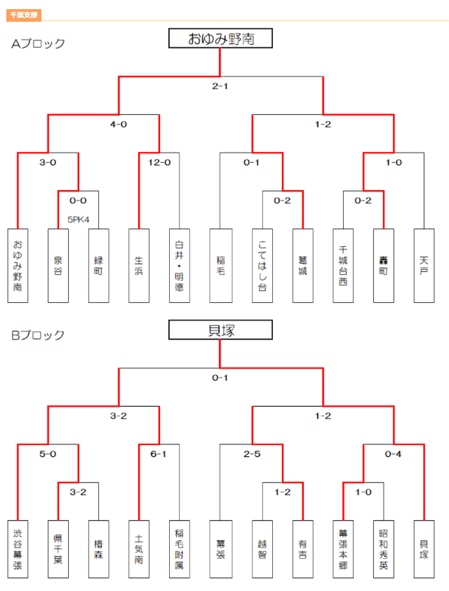 21年度 第75回千葉県中学校総合体育大会サッカー競技 千葉支部 花園中 おゆみ野南中 貝塚中 松ヶ丘中 花見川中の5校代表決定 県大会出場へ ジュニアサッカーnews 21年度 第75回千葉県中学校総合体育大会サッカー競技 千葉支部 花園中 おゆみ野南中 貝塚中 松ヶ丘中 花見川中の5校代表決定 県大会出場へ ジュニアサッカーnews