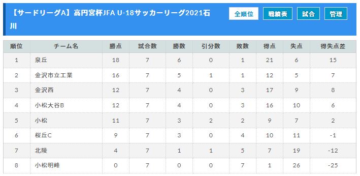 高円宮杯jfa U 18サッカーリーグ21 石川 9 30まで中断 ジュニアサッカーnews 高円宮杯jfa U 18サッカーリーグ21 石川 9 30まで中断 ジュニアサッカーnews