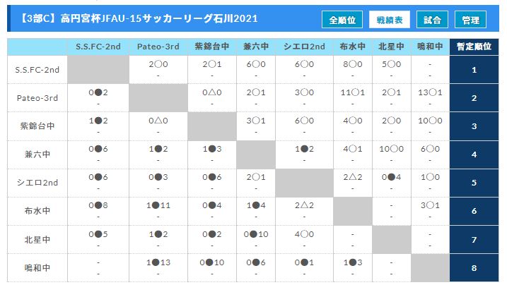 高円宮杯jfau 15サッカーリーグ21 第14回石川県リーグ 1部リーグ 後期 9 26結果掲載 次1 2部10 2 3 ジュニアサッカー News 高円宮杯jfau 15サッカーリーグ21 第14回石川県リーグ 1部リーグ 後期 9 26結果掲載 次1 2部10 2 3 ジュニアサッカー News