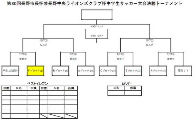 21年度 第30回長野市長杯 長野中央ライオンズクラブ杯中学生サッカー大会 長野 優勝は6年ぶり 中野エスペランサ ジュニアサッカーnews