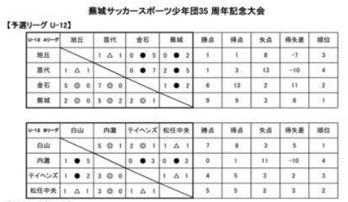 21年度 蕪城サッカースポーツ少年団 35周年記念大会 石川 優勝はu 12松任中央sss U 11美川fc ジュニアサッカーnews