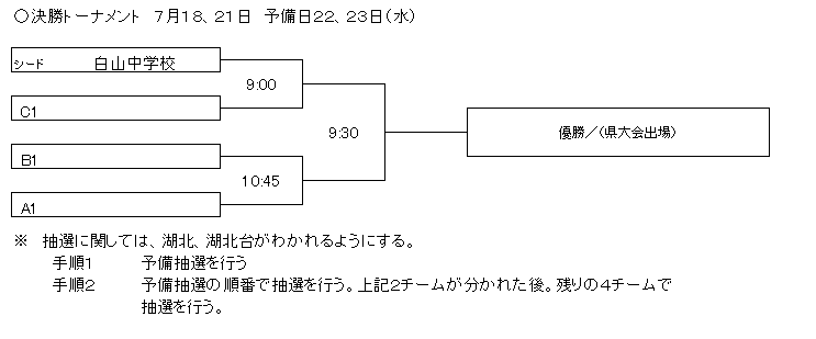 21年度 第75回千葉県中学校総合体育大会サッカー競技 葛南支部 優勝チームなど最終結果情報お待ちしています ジュニアサッカーnews
