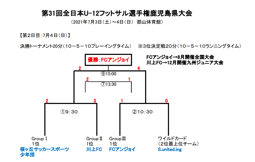 21年度 Jfaバーモントカップ第31回全日本u 12フットサル選手権大会鹿児島県大会 優勝はfcアンジョイ ジュニアサッカーnews 21年度 Jfaバーモントカップ第31回全日本u 12フットサル選手権大会鹿児島県大会 優勝はfcアンジョイ ジュニアサッカーnews