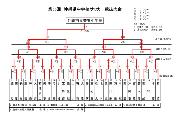 21第55回沖縄県中学校サッカー競技 優勝は美東中 結果表 集合写真掲載 ジュニアサッカーnews