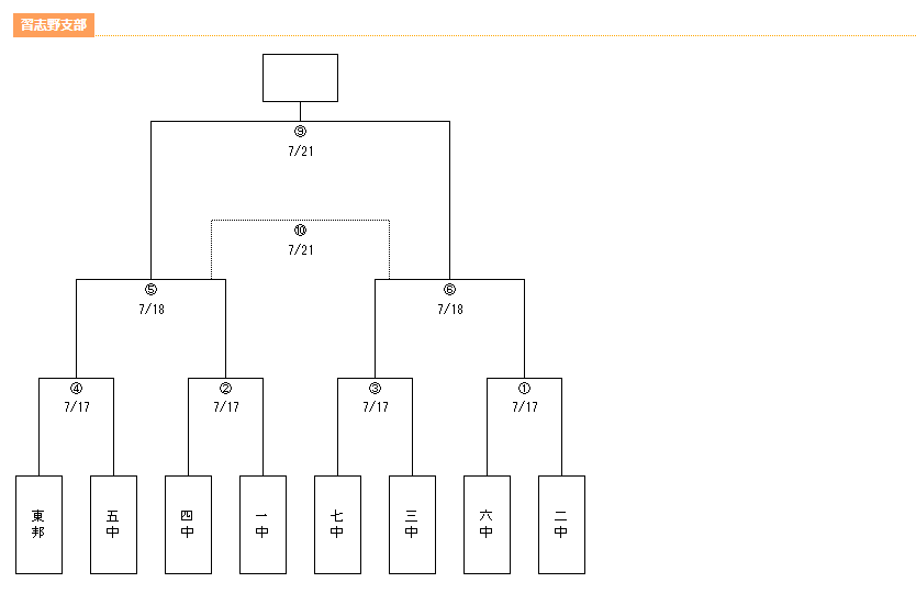 21年度 第75回千葉県中学校総合体育大会サッカー競技 習志野支部 7 21優勝チームなど最終結果情報お待ちしています ジュニアサッカー News