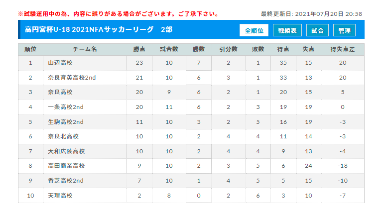 21年度 高円宮杯u 18サッカーリーグ21nfaサッカーリーグ 奈良県 8 4結果掲載 次回8 22開催 ジュニアサッカーnews 21年度 高円宮杯u 18サッカーリーグ21nfaサッカーリーグ 奈良県 8 4結果掲載 次回8 22開催 ジュニアサッカーnews