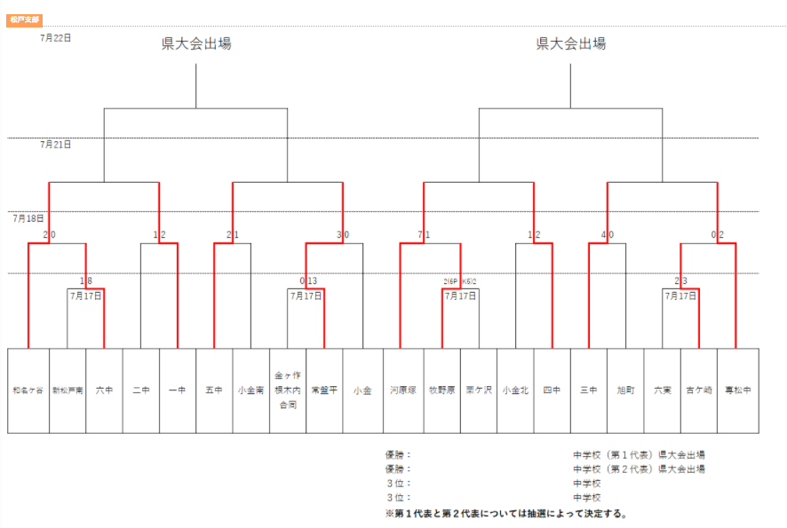 21年度 第75回千葉県中学校総合体育大会サッカー競技 松戸支部 Aブロック優勝は和名ヶ谷中 Bブロック優勝は河原塚中 県大会出場へ ジュニア サッカーnews