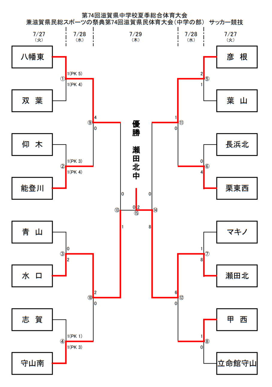 21年度 第74回 滋賀県中学校夏季総合体育大会 兼 滋賀県民総スポーツの祭典 第74回滋賀県民体育大会 中学の部 サッカー競技 優勝は瀬田北中 ジュニアサッカーnews 21年度 第74回 滋賀県中学校夏季総合体育大会 兼 滋賀県民総スポーツの祭典 第74回滋賀県民体育大会 中学の部 サッカー競技 優勝は瀬田北中 ジュニアサッカーnews