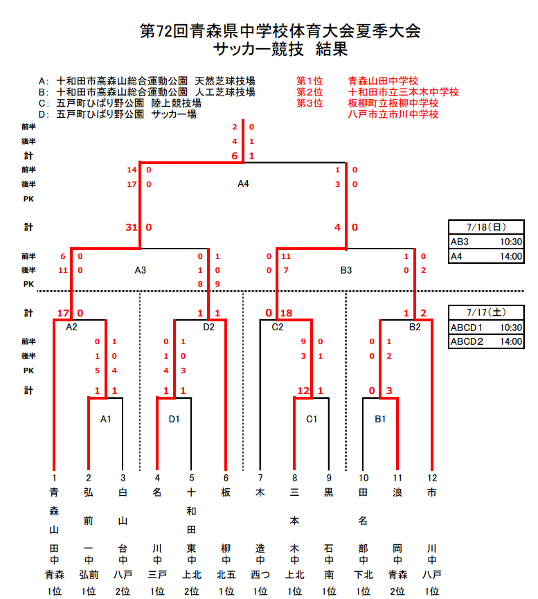 21年度 第72回青森県中学校体育大会夏季大会 県大会 青森山田が東北大会へ ジュニアサッカーnews