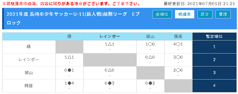 21年度 長崎市少年サッカーu 11 新人戦 前期リーグ 最終結果掲載 ジュニアサッカーnews
