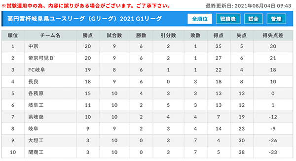 延期 高円宮杯岐阜県ユースリーグ Gリーグ 21 次回開催日程募集 ジュニアサッカーnews 延期 高円宮杯岐阜県ユースリーグ Gリーグ 21 次回開催日程募集 ジュニアサッカーnews